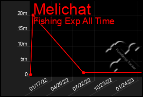 Total Graph of Melichat