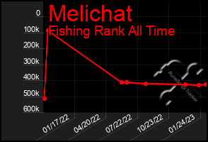 Total Graph of Melichat