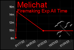 Total Graph of Melichat