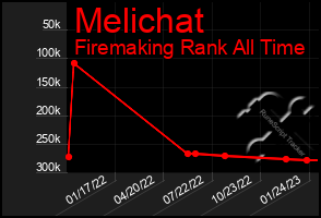 Total Graph of Melichat