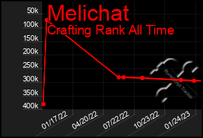 Total Graph of Melichat