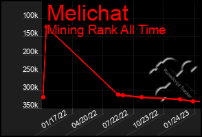 Total Graph of Melichat