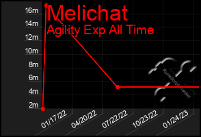 Total Graph of Melichat