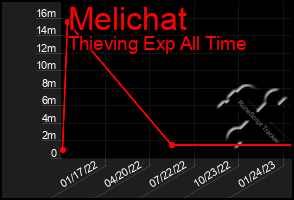 Total Graph of Melichat