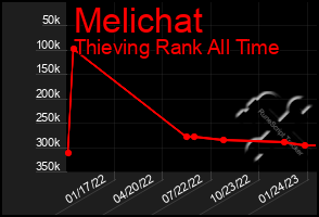 Total Graph of Melichat