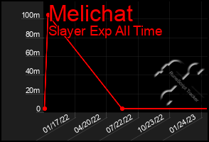 Total Graph of Melichat