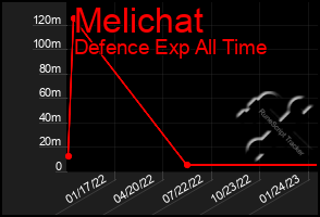 Total Graph of Melichat