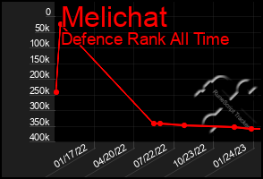 Total Graph of Melichat