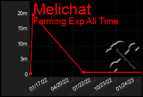 Total Graph of Melichat