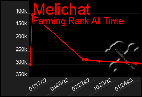 Total Graph of Melichat