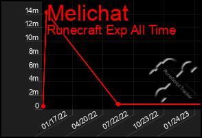 Total Graph of Melichat