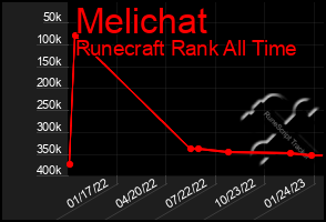 Total Graph of Melichat