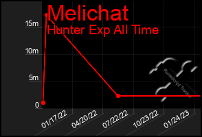 Total Graph of Melichat