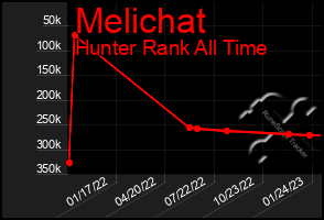 Total Graph of Melichat