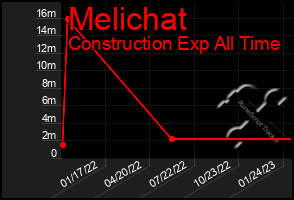 Total Graph of Melichat