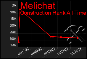 Total Graph of Melichat