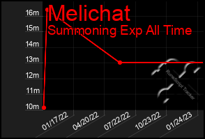 Total Graph of Melichat