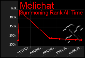 Total Graph of Melichat