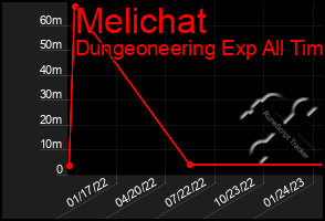 Total Graph of Melichat