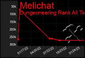 Total Graph of Melichat