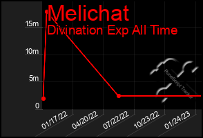 Total Graph of Melichat