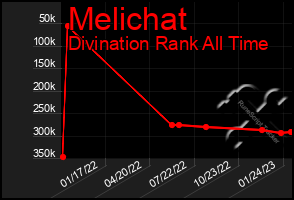 Total Graph of Melichat