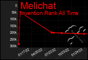 Total Graph of Melichat