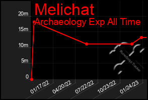 Total Graph of Melichat