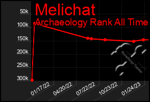 Total Graph of Melichat