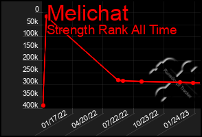 Total Graph of Melichat