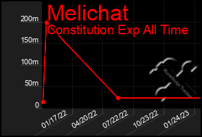 Total Graph of Melichat