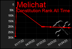 Total Graph of Melichat