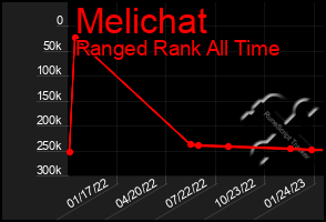 Total Graph of Melichat