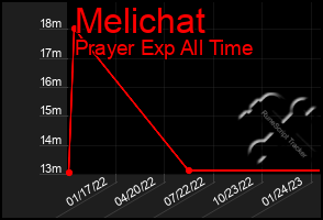 Total Graph of Melichat