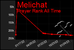 Total Graph of Melichat