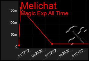 Total Graph of Melichat