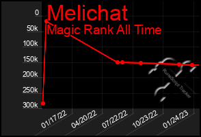 Total Graph of Melichat