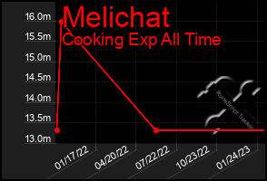 Total Graph of Melichat