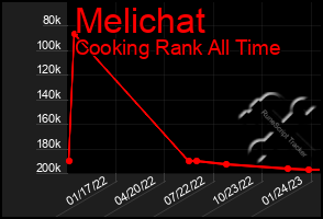 Total Graph of Melichat