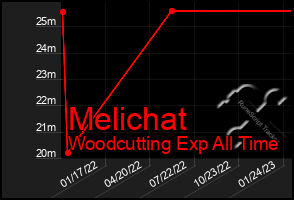 Total Graph of Melichat