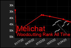 Total Graph of Melichat