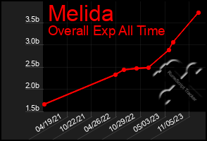 Total Graph of Melida