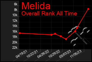 Total Graph of Melida