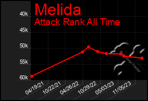 Total Graph of Melida