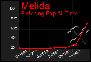 Total Graph of Melida