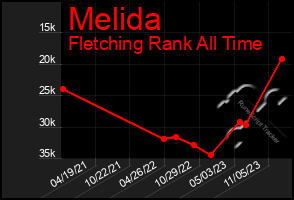 Total Graph of Melida