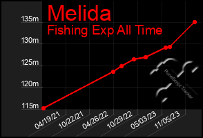 Total Graph of Melida