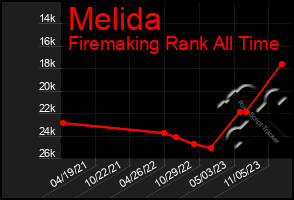 Total Graph of Melida