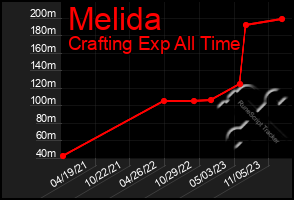 Total Graph of Melida