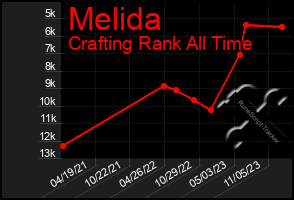 Total Graph of Melida